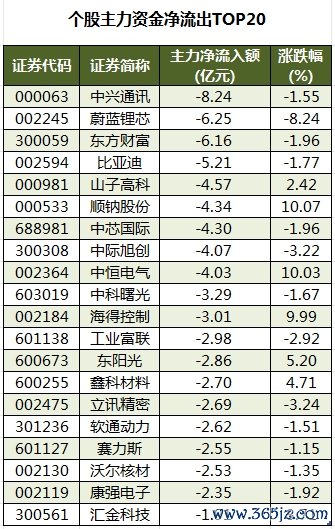 个股主力资金净流出TOP20.png