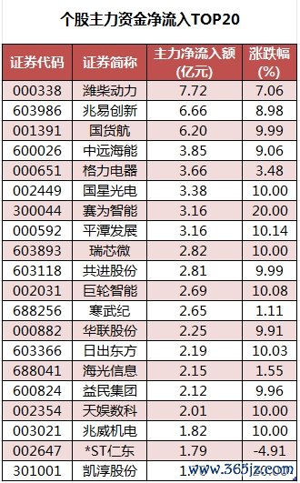 个股主力资金净流入TOP20.png